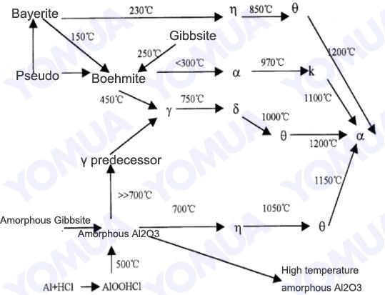 Crystalline Phase transformation of alumina