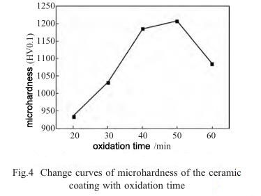 Change curves of microhardness of the ceramic coating with oxidation time