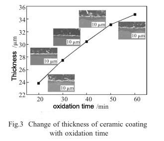 Change of thickness of ceramic coating with oxidation time