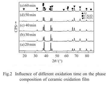 Influence of different oxidation time on the phase composition of ceramic oxidation film