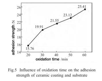 Influence of oxidation time on the adhesion strength of ceramic coating and substrate