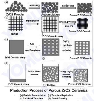 There are four main methods to make these Porous ZrO2 Ceramics: